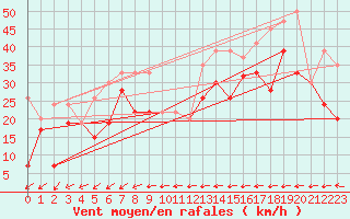 Courbe de la force du vent pour Saentis (Sw)