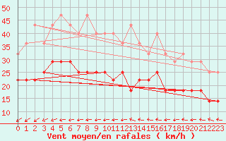 Courbe de la force du vent pour Kittila Pokka