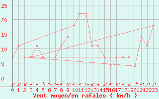 Courbe de la force du vent pour Sorve