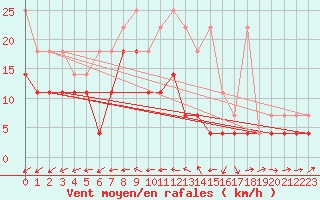 Courbe de la force du vent pour Weihenstephan