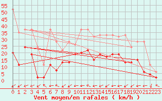 Courbe de la force du vent pour Egolzwil