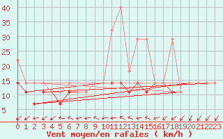 Courbe de la force du vent pour Kalisz