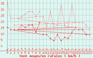 Courbe de la force du vent pour Grand Saint Bernard (Sw)