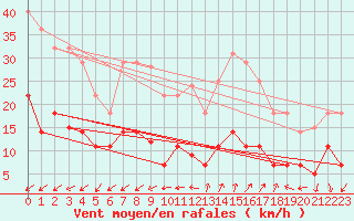 Courbe de la force du vent pour Palma De Mallorca