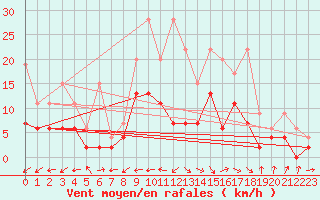 Courbe de la force du vent pour Rnenberg