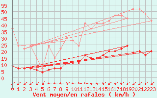 Courbe de la force du vent pour Montana