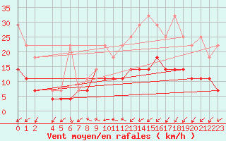 Courbe de la force du vent pour Weihenstephan