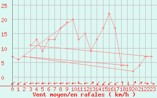 Courbe de la force du vent pour Brescia / Ghedi