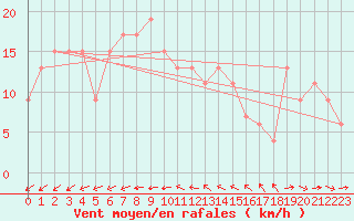 Courbe de la force du vent pour St Athan Royal Air Force Base