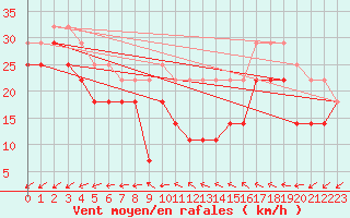 Courbe de la force du vent pour Stromtangen Fyr