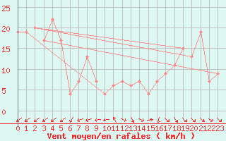 Courbe de la force du vent pour West Freugh