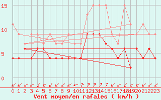 Courbe de la force du vent pour Robbia
