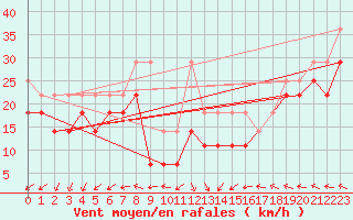 Courbe de la force du vent pour Fichtelberg