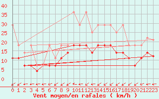 Courbe de la force du vent pour Marnitz