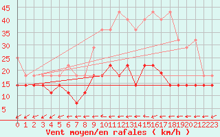 Courbe de la force du vent pour Potsdam