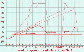 Courbe de la force du vent pour Wolfsegg