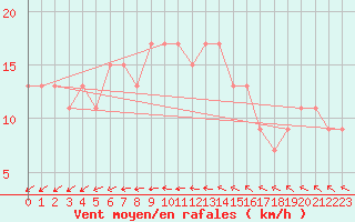 Courbe de la force du vent pour Nottingham Weather Centre