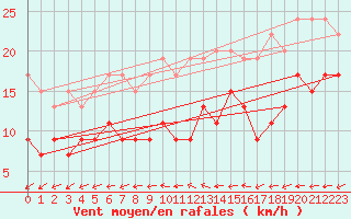 Courbe de la force du vent pour Grand Saint Bernard (Sw)