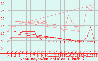 Courbe de la force du vent pour Padrn