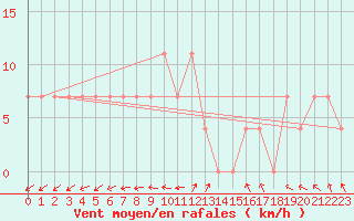 Courbe de la force du vent pour Karlstad Flygplats
