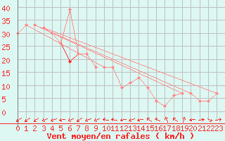 Courbe de la force du vent pour Drogden