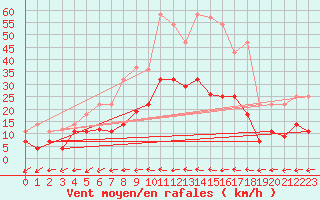 Courbe de la force du vent pour Coria