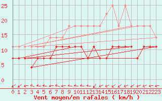 Courbe de la force du vent pour Marknesse Aws