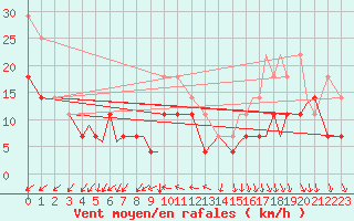 Courbe de la force du vent pour Svolvaer / Helle