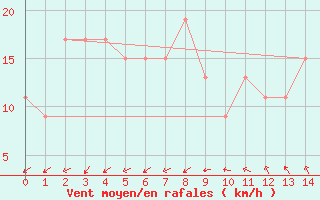 Courbe de la force du vent pour Rottnest Island