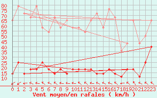 Courbe de la force du vent pour Kredarica