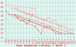 Courbe de la force du vent pour Hano