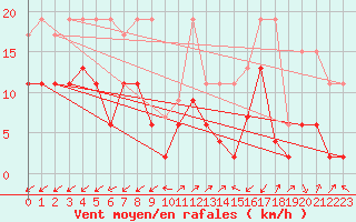 Courbe de la force du vent pour Sattel-Aegeri (Sw)