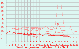 Courbe de la force du vent pour Binn