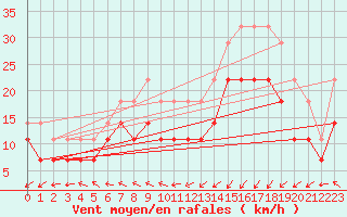 Courbe de la force du vent pour Alfjorden