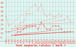 Courbe de la force du vent pour Chemnitz