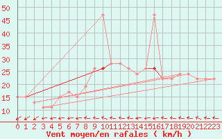 Courbe de la force du vent pour Wattisham