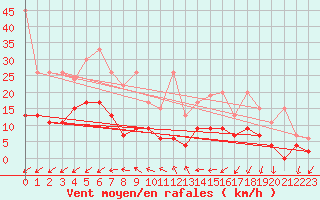 Courbe de la force du vent pour Neuchatel (Sw)