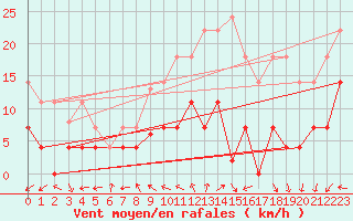 Courbe de la force du vent pour Madrid-Colmenar