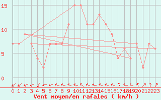 Courbe de la force du vent pour Abed