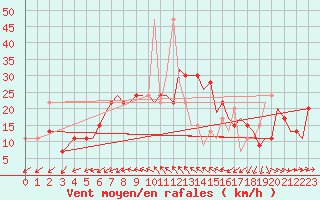 Courbe de la force du vent pour Bournemouth (UK)