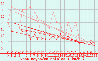 Courbe de la force du vent pour Les Eplatures - La Chaux-de-Fonds (Sw)