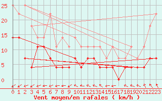 Courbe de la force du vent pour Blomskog