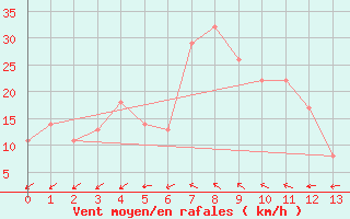 Courbe de la force du vent pour In Amenas