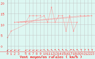 Courbe de la force du vent pour Lisbonne (Po)