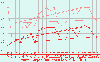 Courbe de la force du vent pour Grand Saint Bernard (Sw)