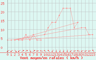 Courbe de la force du vent pour Zell Am See