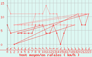 Courbe de la force du vent pour Palencia / Autilla del Pino