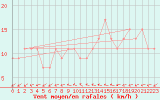 Courbe de la force du vent pour Herstmonceux (UK)