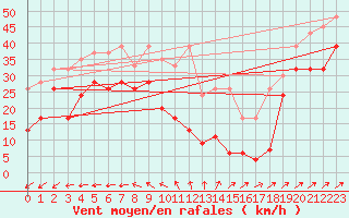 Courbe de la force du vent pour Saentis (Sw)