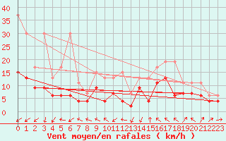 Courbe de la force du vent pour Plaffeien-Oberschrot